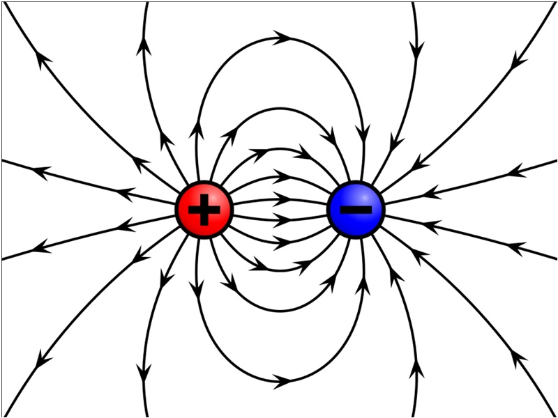 Illustration of Electric field of two opposite charges; red circle with plus sign with arrows pointing away from it next to blue circle with minus sign with arrows pointing toward it