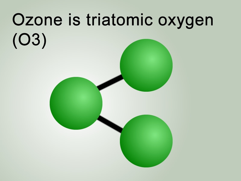 Ozone is triatomic oxygen (O3): image shows three circles (molecules) with one on left linked to two on right