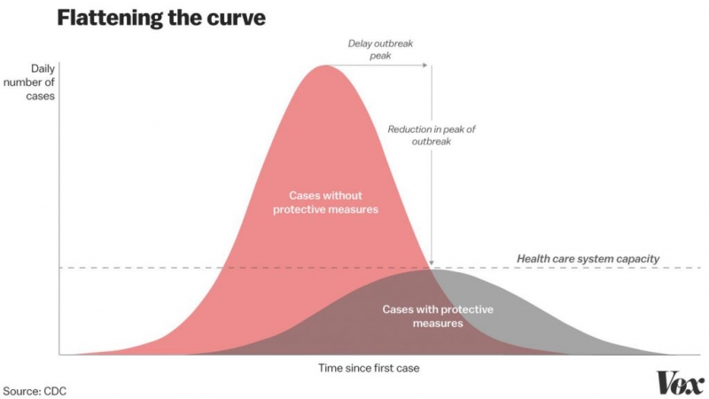 graphic showing bell curve without protective measures (high) and with protective measures (much lower)