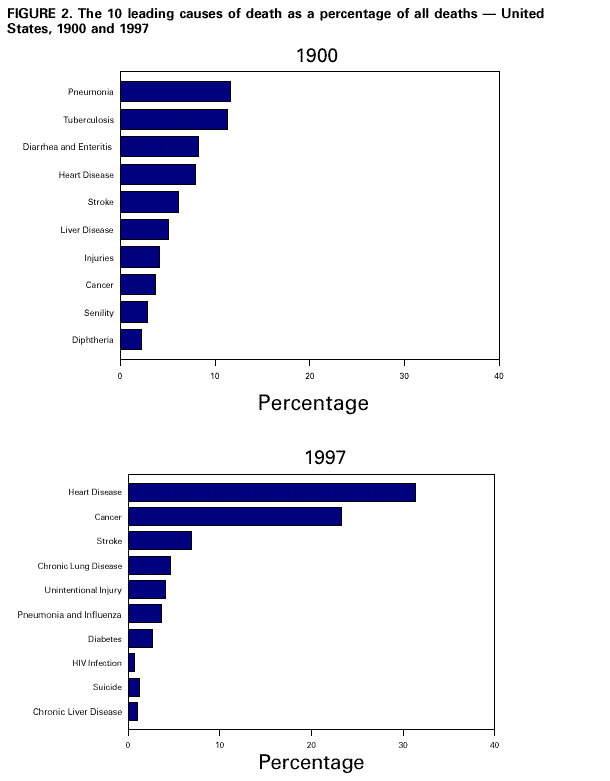 Graphs: The 10 leading causes of death as a percentage of all deaths in the U.S., 1900 and 1997; Pneumonia tops the list in 1900; Heart disease tops the list in 1997