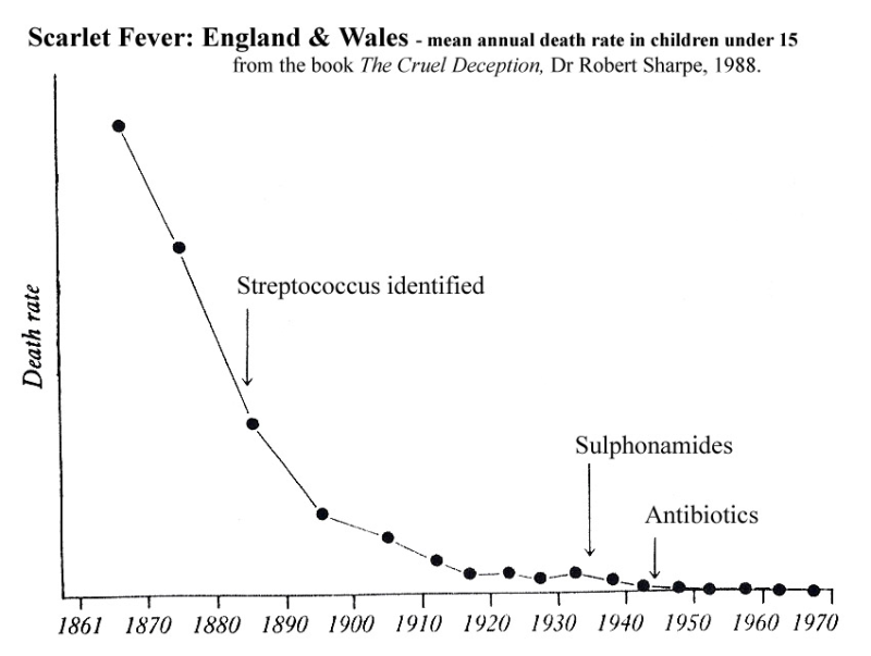 Decline of Scarlet Fever in England and Wales from 1861 to 1970 showing steep decline in cases between 1861 and 1920, before antibiotics introduced in the 1940s