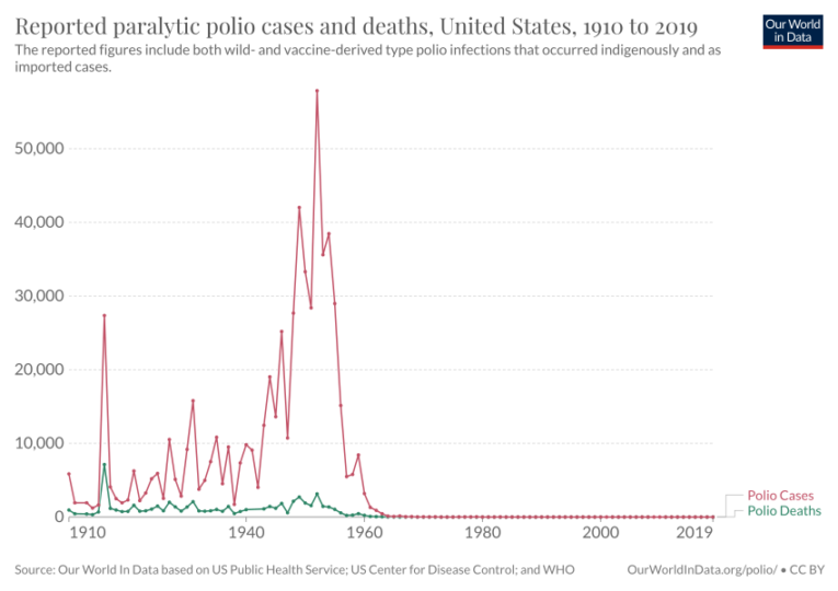 graph showing reported paralytic polio cases and deaths in the U.S., 1910 to 2019; high number of cases from 1940 to 1960 and few cases after that