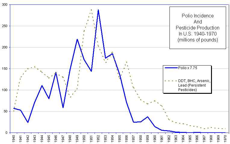 graph showing correlation between the rise and fall of polio with the rise and fall of persistent pesticides 
