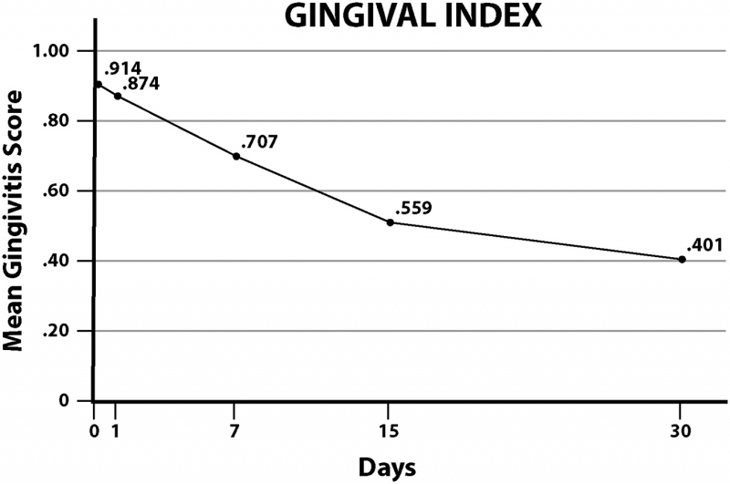 graph showing downward trend in gingivitis score over 30 days