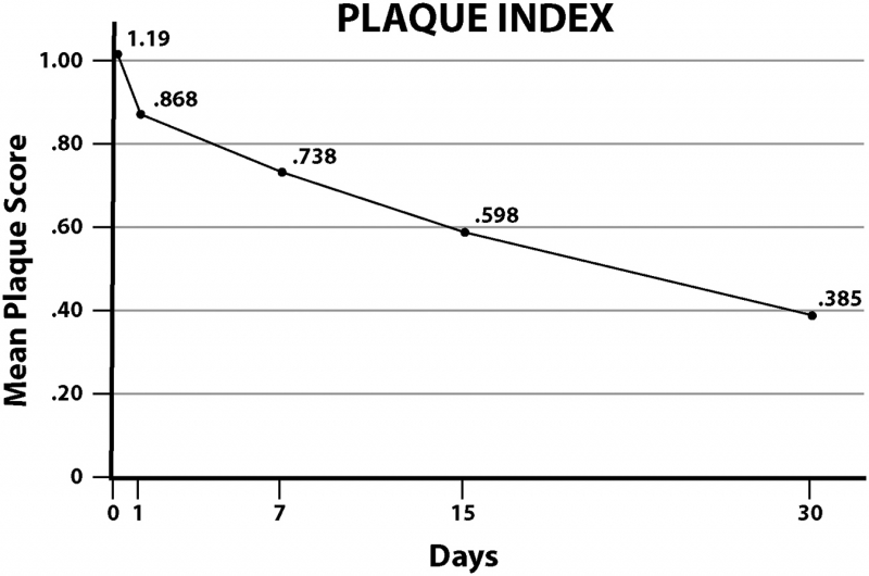 graph showing downward trend in plaque score over 30 days