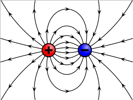 Illustration of Electric field of two opposite charges; red circle with plus sign with arrows pointing away from it next to blue circle with minus sign with arrows pointing toward it