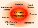 Chronic Inflammation in center of red/orange circle surrounded by diseases related to chronic inflammation as listed in the article