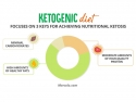 3 keys for nutritional ketosis: minimal carbohydrates, high amounts of healthy fats, moderate amounts of high-quality protein