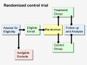 Randomized Control Trial illustration/flow chart showing assessing eligibility, randomizing into treatment and control groups, and analysis of results 